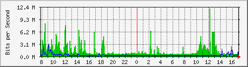 hu-9200_twe1_1_2 Traffic Graph