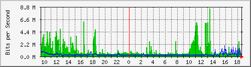 hu-9200_twe2_1_2 Traffic Graph