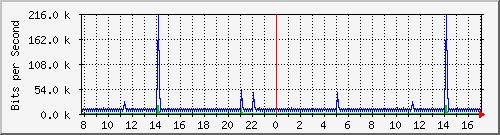 hu-9200_vl434 Traffic Graph