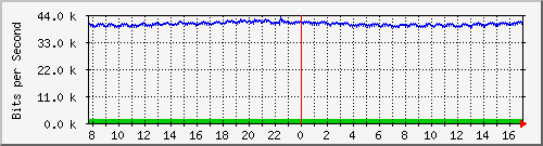 i1-9200_gi1_0_10 Traffic Graph