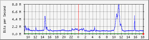 i1-9200_gi1_0_15 Traffic Graph