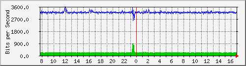 i1-9200_gi1_0_17 Traffic Graph