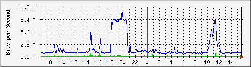 i1-9200_gi1_0_2 Traffic Graph
