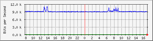 i1-9200_gi1_0_31 Traffic Graph