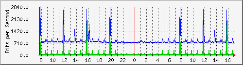 i1-9200_gi1_0_33 Traffic Graph