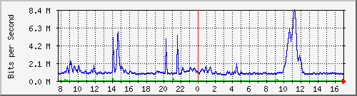 i1-9200_gi1_0_38 Traffic Graph