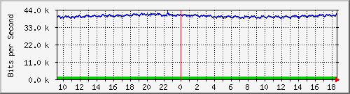 i1-9200_gi1_0_4 Traffic Graph