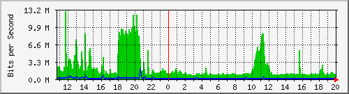 i1-9200_po1 Traffic Graph