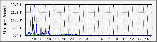 i1-9200_te1_0_41 Traffic Graph