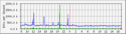 i1-9200_te1_0_47 Traffic Graph