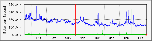 week