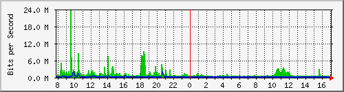 i1-9200_twe1_1_1 Traffic Graph