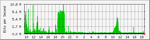 i1-9200_twe1_1_2 Traffic Graph