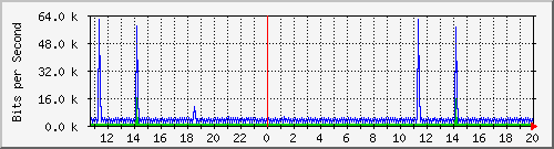 i1-9200_vl434 Traffic Graph