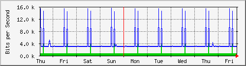 week