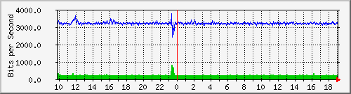 i2-9200_gi1_0_2 Traffic Graph