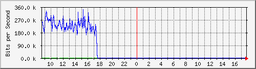 i2-9200_gi1_0_22 Traffic Graph