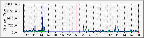 i2-9200_gi1_0_25 Traffic Graph