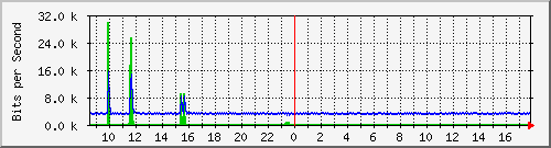 i2-9200_gi1_0_3 Traffic Graph