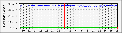 i2-9200_gi1_0_31 Traffic Graph