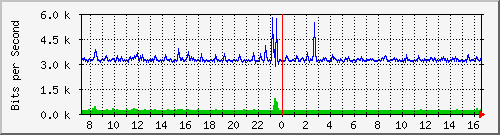 i2-9200_gi1_0_33 Traffic Graph