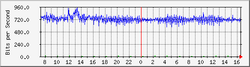 i2-9200_gi1_0_34 Traffic Graph