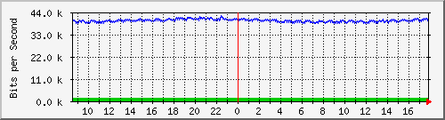 i2-9200_gi1_0_35 Traffic Graph