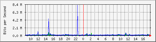 i2-9200_gi1_0_5 Traffic Graph