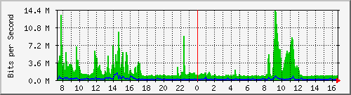 i2-9200_po1 Traffic Graph