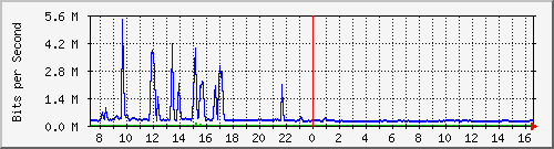 i2-9200_te1_0_46 Traffic Graph