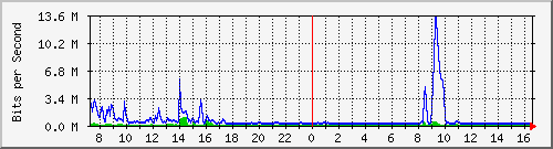 i2-9200_te1_0_47 Traffic Graph