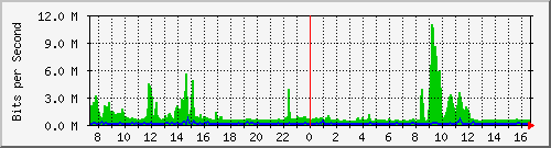 i2-9200_twe1_1_1 Traffic Graph