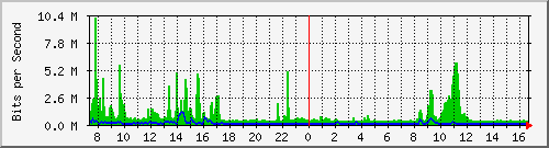 i2-9200_twe1_1_2 Traffic Graph