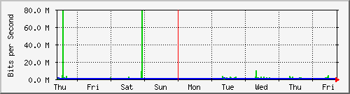 week
