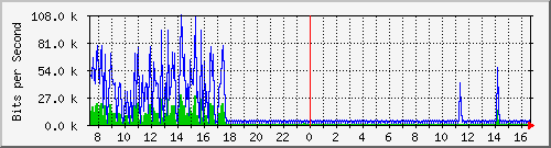 i2-9200_vl434 Traffic Graph