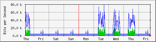 week