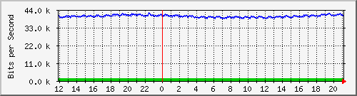 i5-9200_gi1_0_1 Traffic Graph