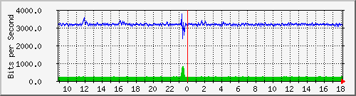 i5-9200_gi1_0_13 Traffic Graph