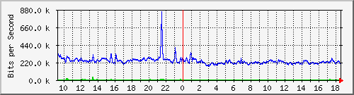 i5-9200_gi1_0_29 Traffic Graph