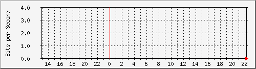 i5-9200_gi1_0_34 Traffic Graph