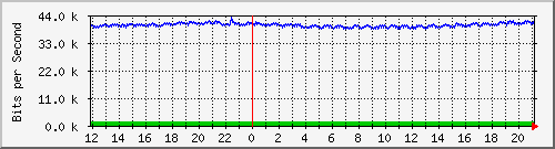 i5-9200_gi1_0_39 Traffic Graph