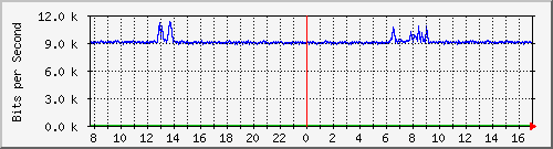 i5-9200_gi1_0_40 Traffic Graph