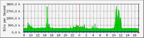 i5-9200_twe1_1_1 Traffic Graph