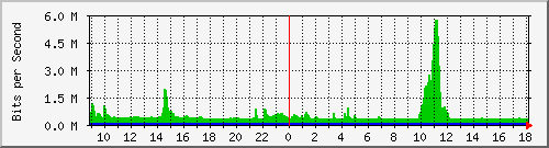 i5-9200_twe1_1_2 Traffic Graph