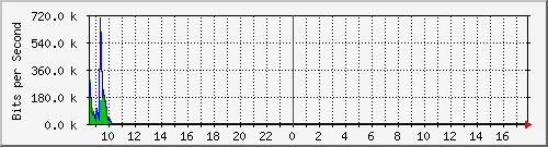 imaging-9200_gi1_0_10 Traffic Graph