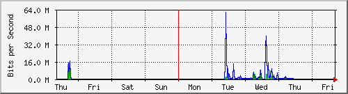 week