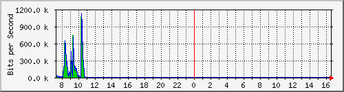 imaging-9200_gi1_0_11 Traffic Graph