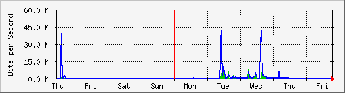 week