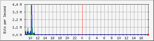 imaging-9200_gi1_0_12 Traffic Graph