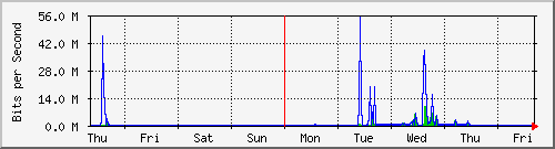 week